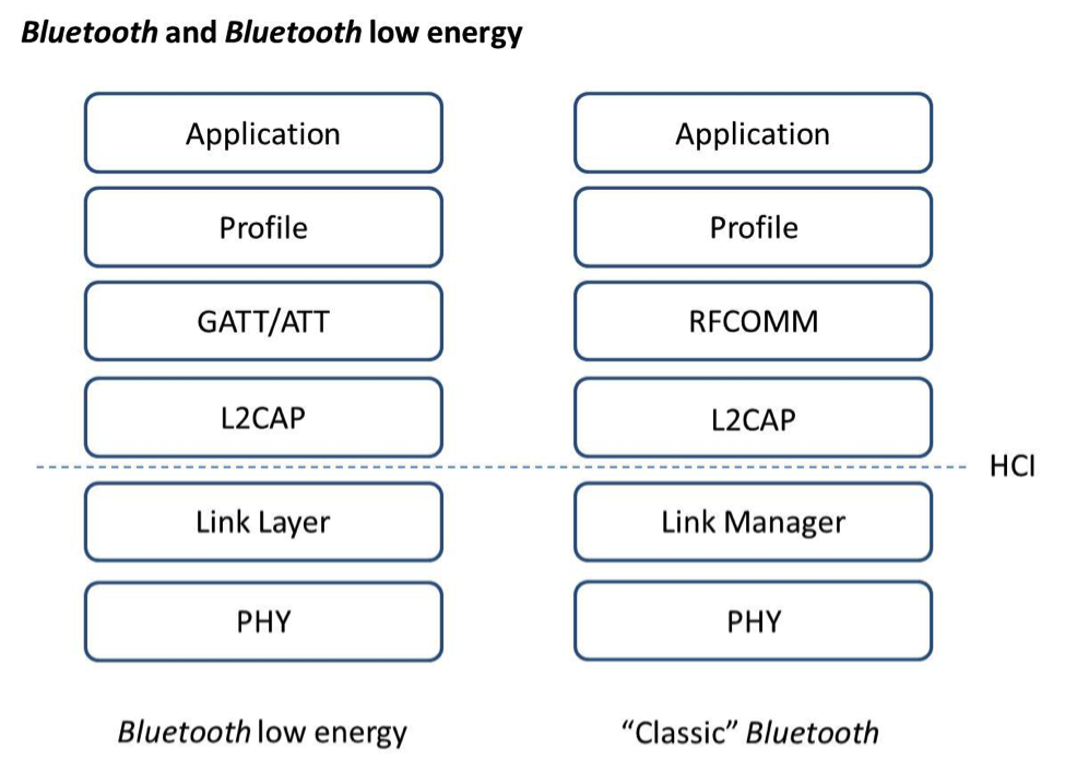 An Introduction to Bluetooth Connectivity